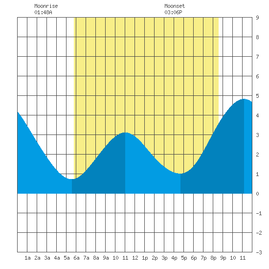 Goodyear Slough tide chart for Saturday, July 3, 2021