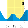 Goodyear Slough tide chart for Saturday, July 3, 2021