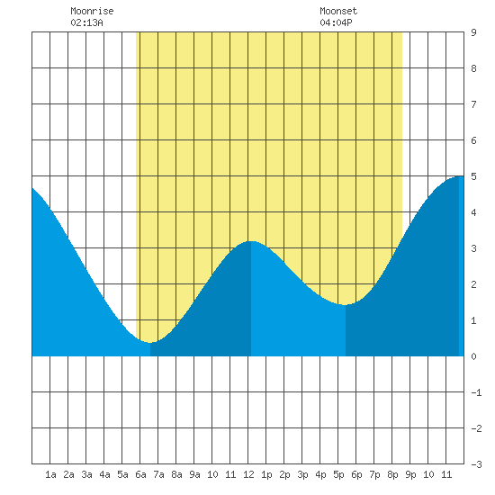 Goodyear Slough tide chart for Sunday, July 4, 2021