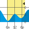 Goodyear Slough tide chart for Sunday, July 4, 2021