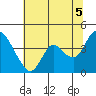 Goodyear Slough tide chart for Monday, July 5, 2021