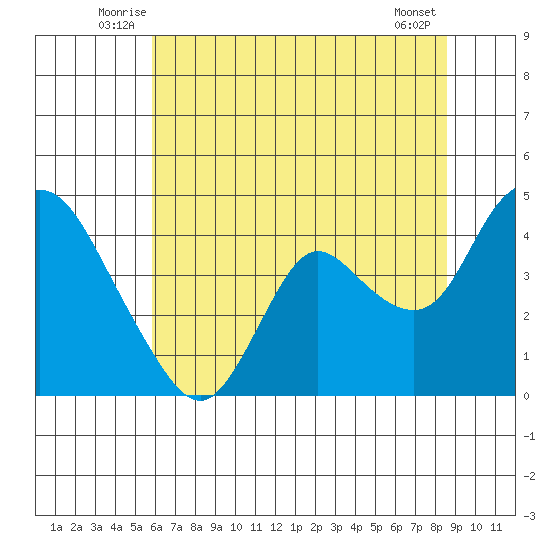 Goodyear Slough tide chart for Tuesday, July 6, 2021