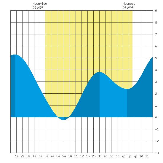 Goodyear Slough tide chart for Wednesday, July 7, 2021