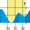 Goodyear Slough tide chart for Wednesday, July 7, 2021