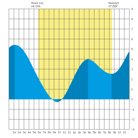 Goodyear Slough tide chart for Thursday, July 8, 2021