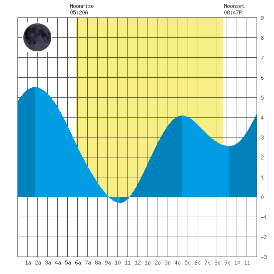 Goodyear Slough tide chart for Friday, July 9, 2021