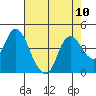 Goodyear Slough tide chart for Tuesday, August 10, 2021