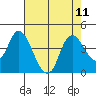 Goodyear Slough tide chart for Wednesday, August 11, 2021