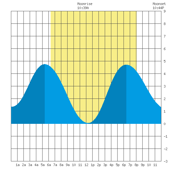 Goodyear Slough tide chart for Thursday, August 12, 2021