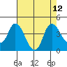 Goodyear Slough tide chart for Thursday, August 12, 2021