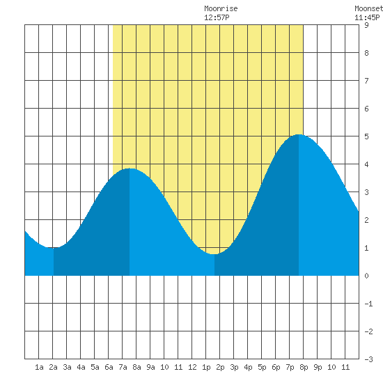 Goodyear Slough tide chart for Saturday, August 14, 2021