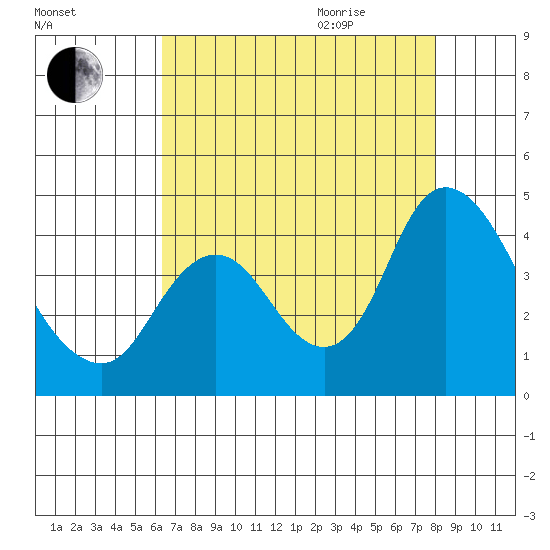 Goodyear Slough tide chart for Sunday, August 15, 2021