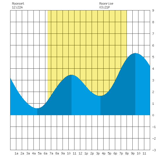 Goodyear Slough tide chart for Monday, August 16, 2021