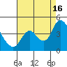 Goodyear Slough tide chart for Monday, August 16, 2021