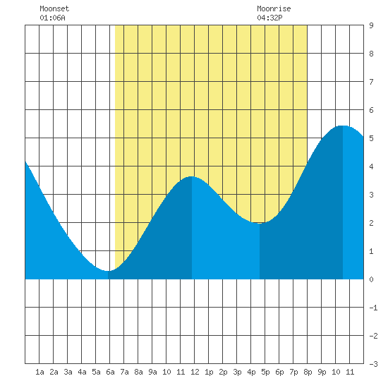 Goodyear Slough tide chart for Tuesday, August 17, 2021