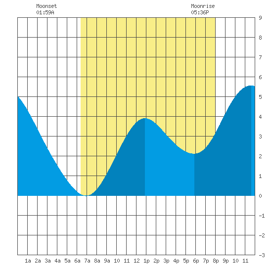 Goodyear Slough tide chart for Wednesday, August 18, 2021