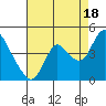 Goodyear Slough tide chart for Wednesday, August 18, 2021