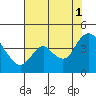 Goodyear Slough tide chart for Sunday, August 1, 2021