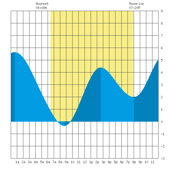 Goodyear Slough tide chart for Friday, August 20, 2021