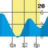 Goodyear Slough tide chart for Friday, August 20, 2021