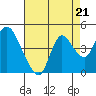 Goodyear Slough tide chart for Saturday, August 21, 2021
