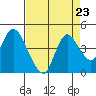 Goodyear Slough tide chart for Monday, August 23, 2021