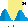 Goodyear Slough tide chart for Tuesday, August 24, 2021