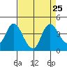Goodyear Slough tide chart for Wednesday, August 25, 2021