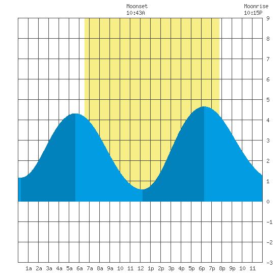 Goodyear Slough tide chart for Thursday, August 26, 2021