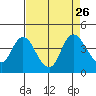 Goodyear Slough tide chart for Thursday, August 26, 2021
