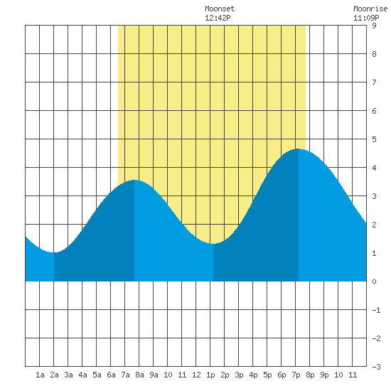 Goodyear Slough tide chart for Saturday, August 28, 2021
