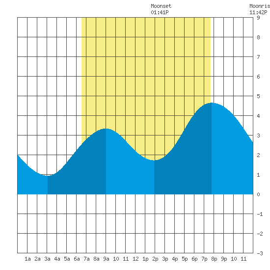 Goodyear Slough tide chart for Sunday, August 29, 2021