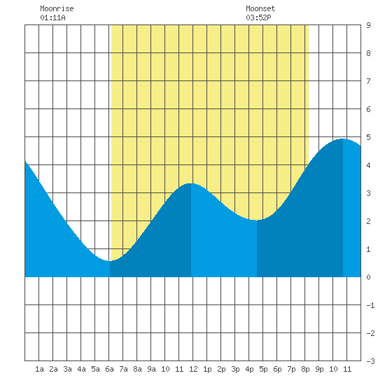 Goodyear Slough tide chart for Monday, August 2, 2021