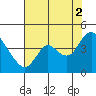 Goodyear Slough tide chart for Monday, August 2, 2021
