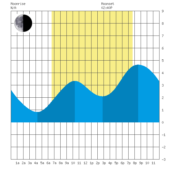 Goodyear Slough tide chart for Monday, August 30, 2021