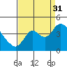 Goodyear Slough tide chart for Tuesday, August 31, 2021