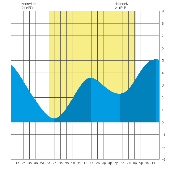 Goodyear Slough tide chart for Tuesday, August 3, 2021