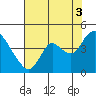 Goodyear Slough tide chart for Tuesday, August 3, 2021
