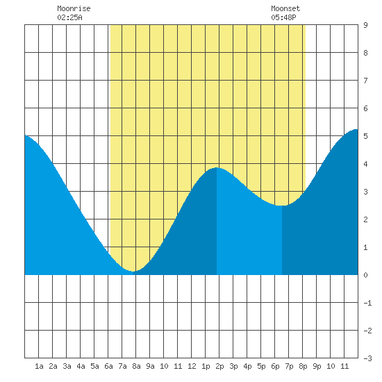 Goodyear Slough tide chart for Wednesday, August 4, 2021