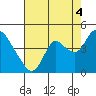 Goodyear Slough tide chart for Wednesday, August 4, 2021