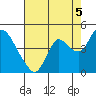 Goodyear Slough tide chart for Thursday, August 5, 2021