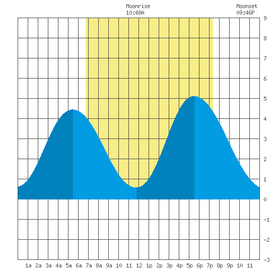 Goodyear Slough tide chart for Friday, September 10, 2021