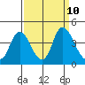 Goodyear Slough tide chart for Friday, September 10, 2021