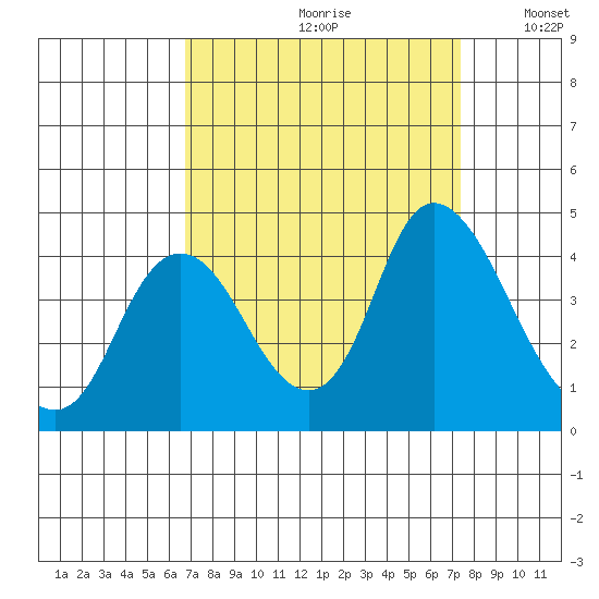 Goodyear Slough tide chart for Saturday, September 11, 2021