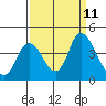 Goodyear Slough tide chart for Saturday, September 11, 2021