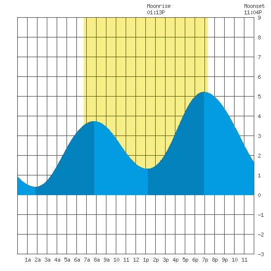 Goodyear Slough tide chart for Sunday, September 12, 2021