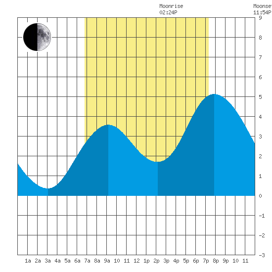 Goodyear Slough tide chart for Monday, September 13, 2021