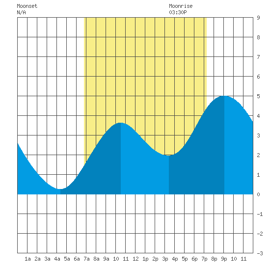Goodyear Slough tide chart for Tuesday, September 14, 2021