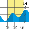 Goodyear Slough tide chart for Tuesday, September 14, 2021