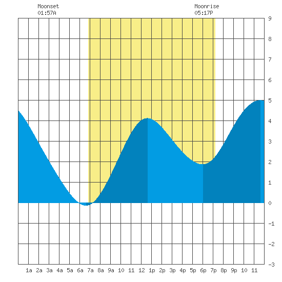Goodyear Slough tide chart for Thursday, September 16, 2021
